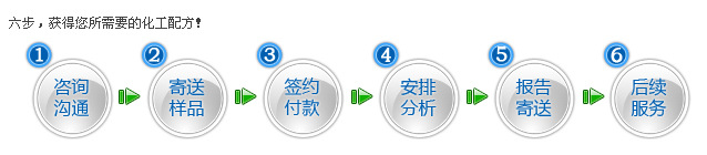 服務流程