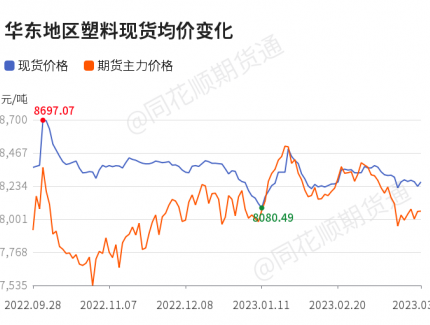 【收評】塑料日內(nèi)上漲0.74% 機構稱石化庫存消化放緩 聚烯烴補倉生產(chǎn)為主